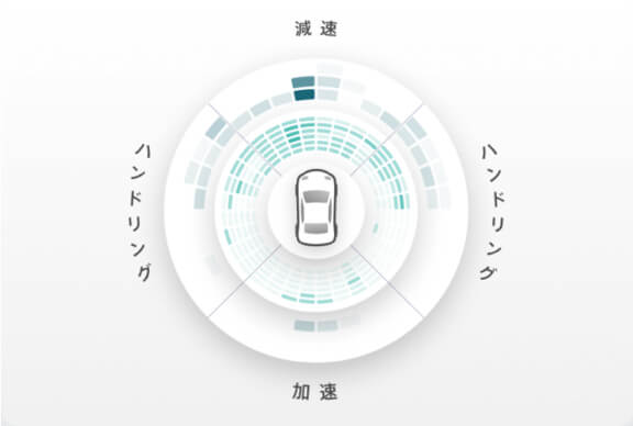 特許取得技術により、選べるデバイスで、運転のクセを横断で可視化