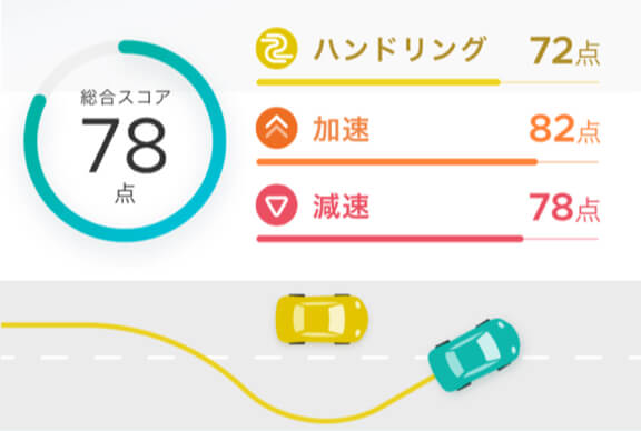 運転スコアで自身の運転を数値化