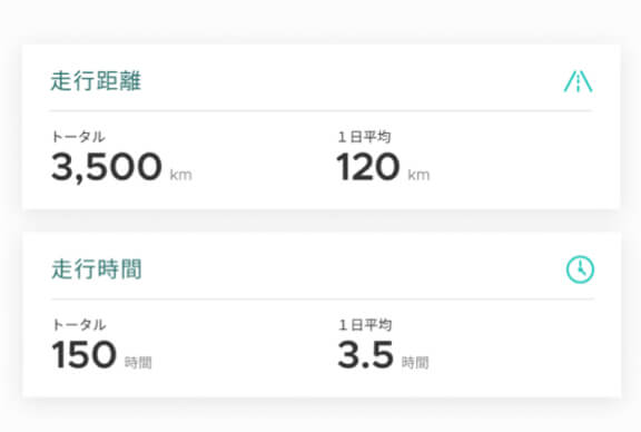 走行距離や時間を自動計算。整備点検の目安にも